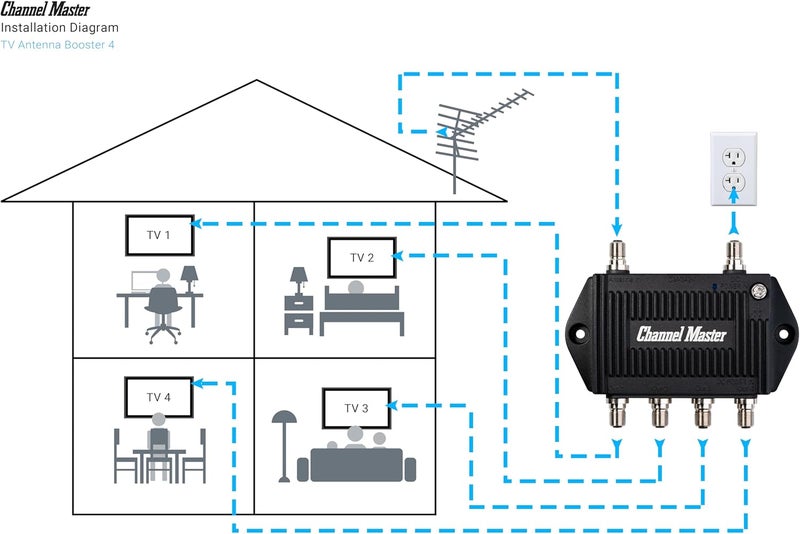 Channel Master TV Antenna Booster 4-4-Port TV Antenna Distribution Amplifier, Built-in LTE Filter, 7.5dB Gain, Compatible with Non-Amplified TV Antennas, Increases Signal Strength, Indoor/Outdoor - Image 4
